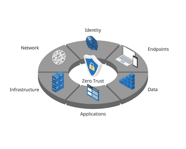 A schematic diagram illustrating the components of Zero Trust Architecture, including identity management, device security, network segmentation, and data encryption, highlighting their interdependencies and roles in securing the IT environment.