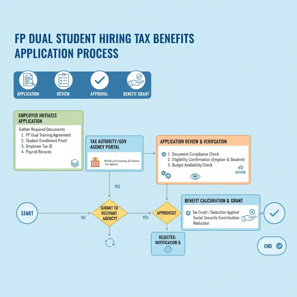 Infografía del proceso de solicitud de beneficios fiscales para FP Dual